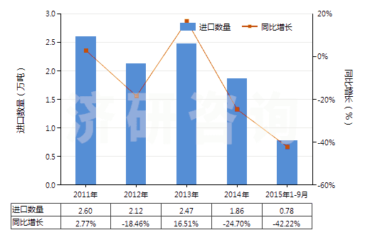 2011-2015年9月中國乙酸酐(醋酸酐)(HS29152400)進(jìn)口量及增速統(tǒng)計(jì)